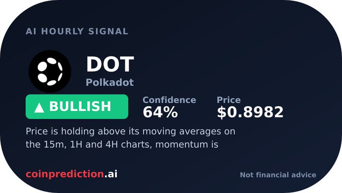 An AI hourly signal card shows a bullish prediction for DOT (Polkadot) with 64% confidence at a price of $0.8982, from coinprediction.ai.