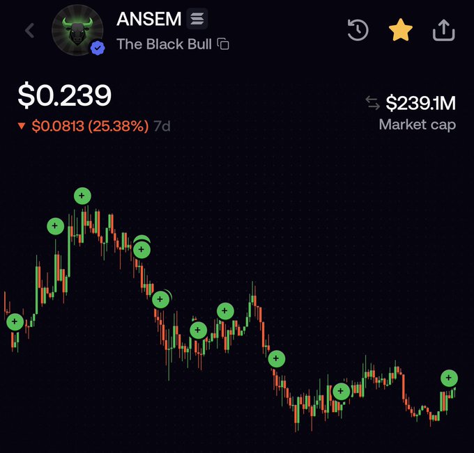 A cryptocurrency chart for ANSEM ("The Black Bull") shows a price of $0.239, down $0.0813 (25.38%) over 7 days, with a market cap of $239.1M.