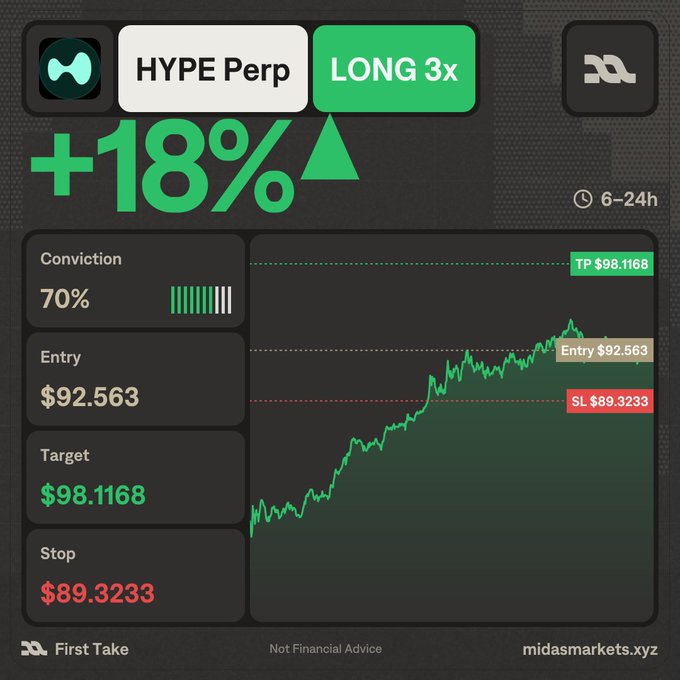 A HYPE Perp trading chart showing a LONG 3x position with +18% gain, entry at $92.563, target $98.1168, and stop at $89.3233, labeled 'Not Financial Advice' from midasmarkets.xyz.