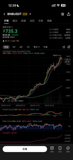 The image shows a stock chart displayed on a phone screen, with the title of the chart "BNB 上了美股垂直指标futu +税务监管想吃流动性币圈", which indicates that it is showing a trend in the stock market. The chart has multiple lines, possibly representing different stocks or financial indicators. 

The post explains some Chinese symbols, which seem to be related to currency conversion and stock market analysis. It states "BNB 上了美股垂直指标futu +税务监管想吃流动性币圈", which could be in Chinese, and the text indicates that it is a foreign currency exchange chart. The post also provides the time of day as 12:39, potentially around lunchtime or before closing hours.