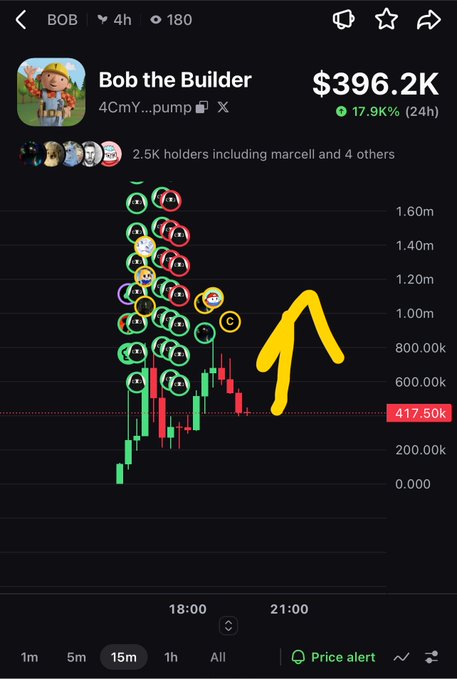 A cryptocurrency chart screenshot showing the token "BOB" (Bob the Builder) at $396.2K with a 17.9% 24h increase, with a yellow arrow pointing upward indicating bullish momentum.