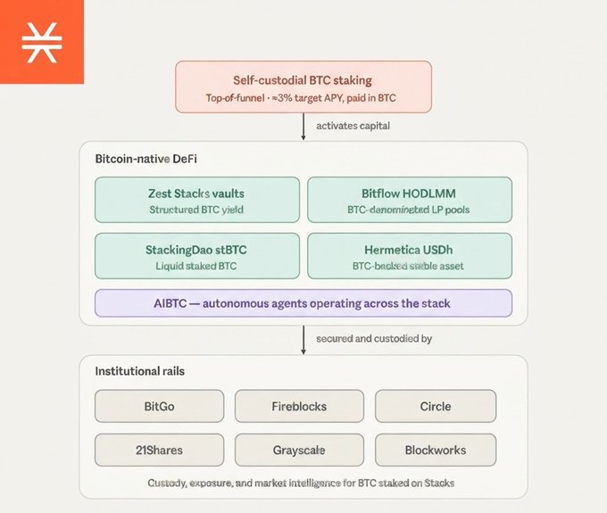 A flowchart diagram illustrates a Bitcoin-native DeFi architecture, starting with 'Self-custodial BTC staking' at the top. The system flows through components including Zest Stack's vaults, Bitflow HODLMM, StackingDao stBTC, Hermetica USDh, and AIBTC, secured by institutional rails such as BitGo, Fireblocks, Circle, 21Shares, Grayscale, and Blockworks.