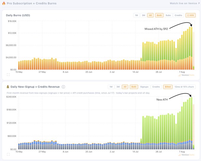 A Pro Subscription dashboard from VeniceStats shows daily burns in USD hitting a new ATH, missing by $92, alongside a separate chart for daily new signups and credit revenue also reaching a new ATH.
