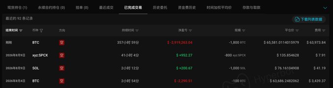 The image displays a "Recent 92 Records" trading history table showing completed transactions, with the most recent entry being a BTC trade executed at 3:57:59 PM showing a significant loss of -$2,919,263.04 from a -1,800 BTC short position at $65,581.01, matching the post's mention of a $2.92 million BTC loss from shorting BTC.