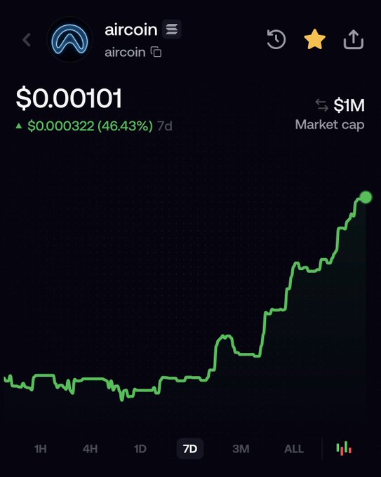 A price chart for the 'aircoin' token showing a value of $0.000101 with a 46.43% increase over 7 days and a $1M market cap.