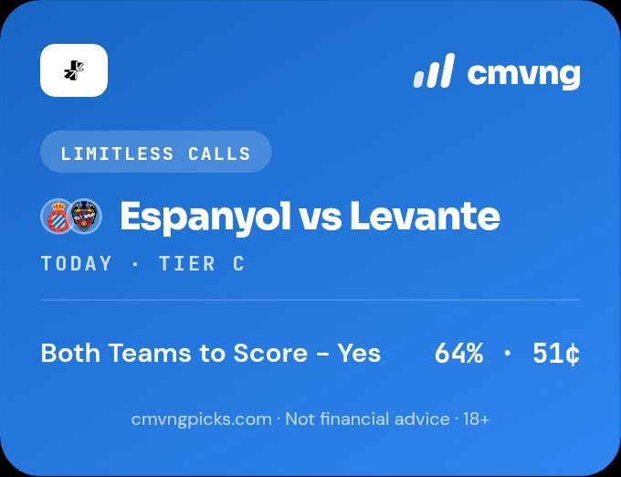A blue sports betting card from cmvngpicks.com showing a pick for Espanyol vs Levante, Tier C, with 'Both Teams to Score – Yes' at 64% probability (51¢), labeled 'LIMITLESS CALLS'.