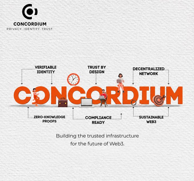 A promotional graphic for CONCORDIUM with the tagline 'PRIVACY. IDENTITY. TRUST.' and 'Building the trusted infrastructure for the future of Web3.', highlighting features like Verifiable Identity, Trust by Design, Decentralized Network, Zero-Knowledge Proofs, Compliance Ready, and Sustainable Web3.