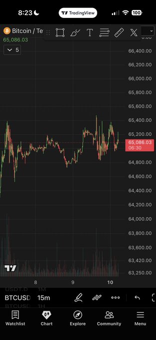 A TradingView chart of BTCUSD on a 15-minute timeframe shows Bitcoin trading sideways around $65,086.03, with the narrow range between roughly $64,000 and $65,400 visually confirming the post's claim of flat, boring price action over the past several days.