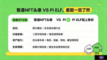 The image is a comparison chart titled "普通NFT头像 VS Pi ELF, 差距一目了然" (Ordinary NFT Avatar VS Pi ELF, the gap is obvious at a glance), highlighting key differences: positioning (membership card/life通行证 vs virtual asset/identity), value source (secondary market hype/usage frequency), asset capabilities (only avatar identity vs immersive experience), and lifecycle (speculation-driven vs steady growth).

This visually supports the post's argument that standard NFT avatars and Pi ELF are fundamentally different products, with landing scenarios determining long-term value—aligning with CiDi Games' focus on tangible Pi ecosystem implementation.