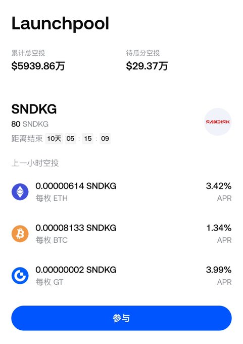 A Launchpool interface showing a SNDKG token offering with $5939.86万 total staked, 10 days remaining, and APR rates for ETH (3.42%), BTC (1.34%), and GT (3.99%) staking options with a 参与 (Participate) button.
