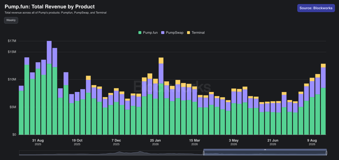 A Blockworks chart displays Pump.fun's weekly total revenue across its products (Pump.fun, PumpSwap, and Terminal), with stacked bars showing the composition from late 2025 through August 2026, where the most recent week reaches approximately $12.9M—its highest since late January and continuing a five-week upward streak highlighted in the accompanying analysis of $PUMP's valuation relative to its revenue.