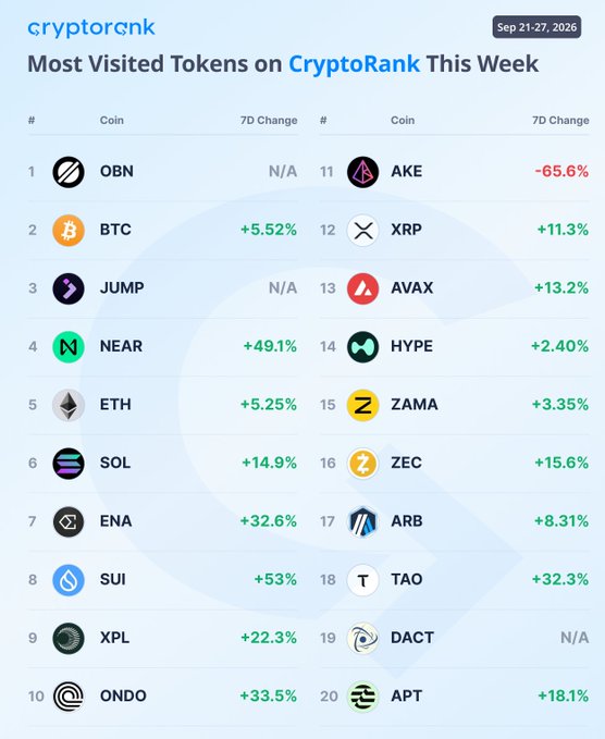 A CryptoRank infographic showing the 20 most visited tokens for the week of September 21-27, 2026, led by OBN (#1), Bitcoin/BTC (#2) at +5.52%, and JUMP (#3), with notable 7-day gainers including NEAR (+49.1%), SUI (+53%), and ONDO (+33.5%), while AKE was the biggest loser at -65.6%. The chart visually supports the post's claim of a broadly green week driven by Bitcoin's push to $84.9K, though it also reveals that top movers like NEAR and SUI significantly outpaced BTC's gains.