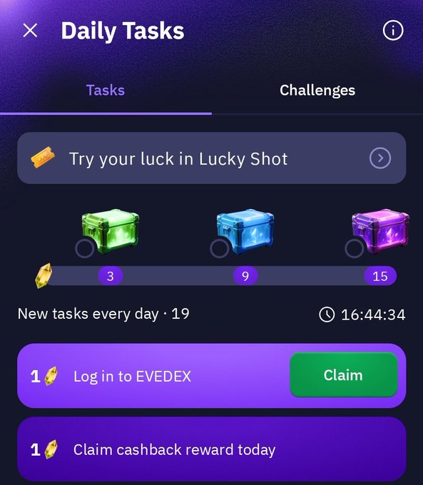 A 'Daily Tasks' screen with 'Tasks' and 'Challenges' tabs shows three treasure chests requiring 3, 9, and 15 tokens, a 'Lucky Shot' option, and tasks including 'Log in to EVEDEX' (with a Claim button) and 'Claim cashback reward today' resetting in 16:44:34.