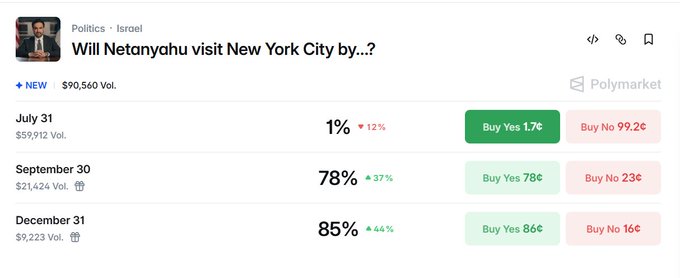 A Polymarket prediction page asking 'Will Netanyahu visit New York City by...?' with odds listed for July 31 (1%), September 30 (78%), and December 31 (85%).