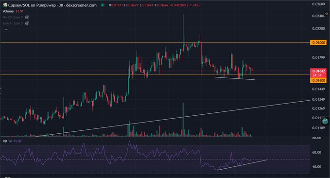 A financial candlestick chart showing Guppy/SOL on PumpSwap with a price of 0.01642, down 1.74%, displaying MA 20 close and EMA 8 close indicators with an RSI of 45.82.