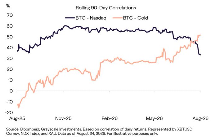 A line chart titled 'Rolling 90-Day Correlations' tracking BTC-Nasdaq (declining from ~60% to ~35%) and BTC-Gold (rising from ~-15% to ~50%) from August 2025 to August 2026, sourced from Bloomberg and Grayscale Investments.