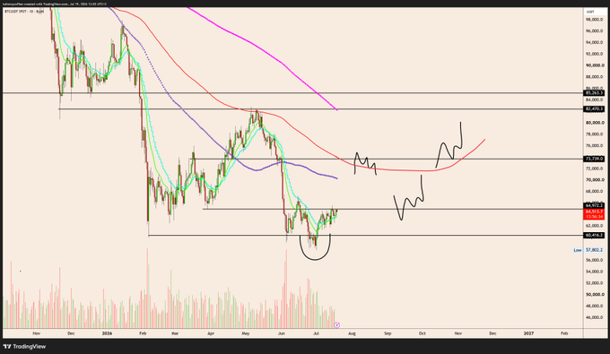 A Bitcoin (BTCUSD) daily candlestick chart on TradingView shows price consolidating in the $63,000-$66,000 range with moving averages (EMA200, EMA100, and EMA50) overhead acting as resistance. A hand-drawn scenario on the right side of the chart outlines a potential bullish reversal structure in which BTC breaks out of its current base, reclaims daily EMAs, and rallies toward the $90,000 zone—matching the author's note that a reclaim of the daily EMA200 by end of October would justify flipping bullish, while current price action suggests a choppy summer without a dovish Fed catalyst.