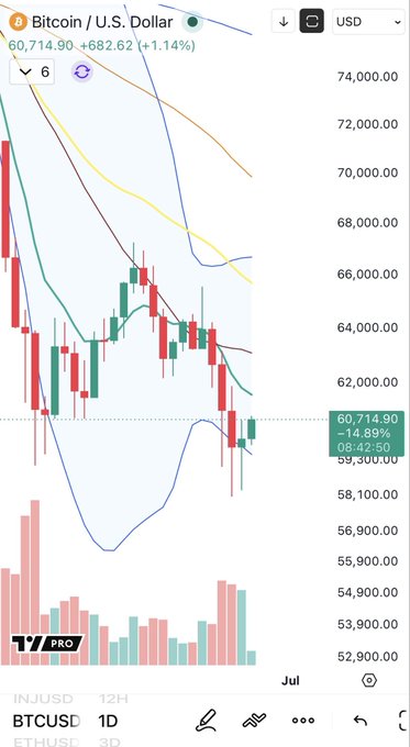 A TradingView BTC/USD 1D chart shows Bitcoin at $60,714.90 (+1.14%), down 14.89% (-$10,650) from a prior level, with multiple moving averages (EMA, SMA) converging overhead near $62.5k—visually illustrating the post's note about a daily attempt at an inside-up move facing EMA 8 confluence resistance.