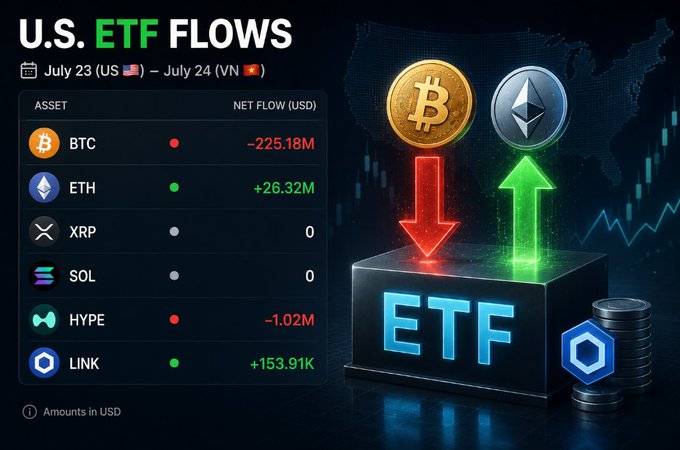 An infographic titled 'U.S. ETF FLOWS' dated July 23-24 shows asset net flows including BTC at -225.18M, ETH at +26.32M, SOL at 0, HYPE at -1.02M, and LINK at +153.91K.
