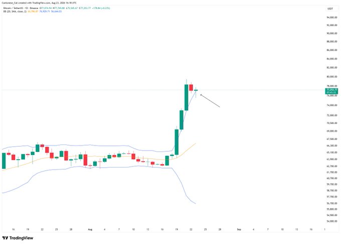 A BTC/USD TradingView chart showing Bitcoin's recent rally from ~$58K to ~$78K, where the price has now pulled back to sit near the upper Bollinger Band (~$77,352) instead of remaining far above it, visually confirming that Bitcoin is no longer way overextended above the daily upper Bollinger band.