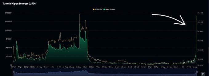 A chart titled 'Tutorial Open Interest (USD)' showing TVL Prof and Open Interest metrics over time from late May to mid-July, with a white arrow pointing to a recent spike on the right side.
