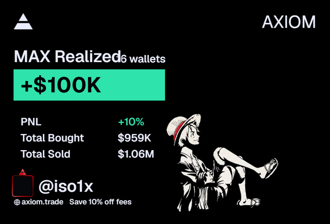 The image is a promotional graphic for Axiom.trade featuring an anime-style character in a straw hat, highlighting a trading achievement: MAX Realized of "+$100K" from 6 wallets, with a PNL of +10%, Total Bought at $959K, and Total Sold at $1.06M, credited to user "@iso1x." It celebrates the poster's milestone of reaching $100K in profit in 3 months using a single wallet/trader, aligning with the caption's triumphant tone encouraging others to do the same.