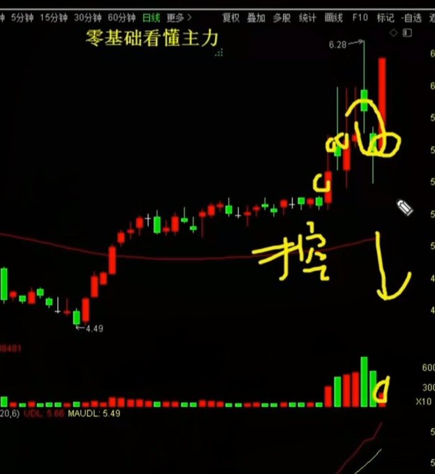 Chinese stock trading chart with candlestick patterns, annotations reading '零基础看懂主力' and '接' with arrows pointing to price levels around 4.49 and 6.28.