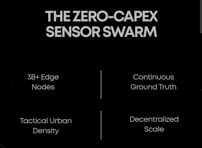 A black slide titled 'THE ZERO-CAPEX SENSOR SWARM' featuring four quadrants: '3B+ Edge Nodes', 'Continuous Ground Truth', 'Tactical Urban Density', and 'Decentralized Scale'.