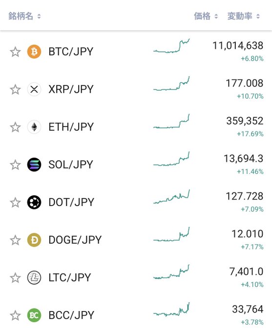 The image shows a cryptocurrency price tracker displaying various digital assets in Japanese Yen (JPY), with all coins showing significant gains led by ETH at +17.69%, followed by SOL (+11.46%) and XRP (+10.70%). The post's reference to XRP's "counterattack" aligns with the image's notable 10.70% surge in XRP/JPY to 177.008, which is the second-highest percentage gain among the listed cryptocurrencies, signaling a strong upward movement across the board.