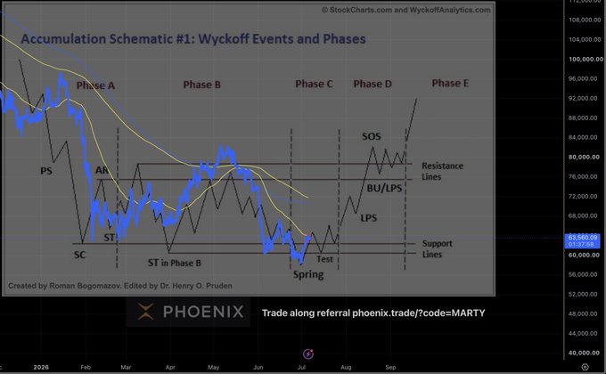 The image shows a Wyckoff Accumulation Schematic chart for Bitcoin ($BTC) as of July 6th, illustrating Phases A through E with key events like PS (Preliminary Support), SC (Selling Climax), AR (Automatic Rally), ST (Secondary Test), Spring, SOS (Sign of Strength), BU/LPS (Back Up/Last Point of Support), and Test, along with marked resistance and support lines. The schematic, credited to Roman Bogomazov and edited by Dr. Henry O. Pruden, is presented by Phoenix with a referral link (phoenix.trade/?code=MARTY) overlaid at the bottom, indicating a promotional context for the technical analysis.