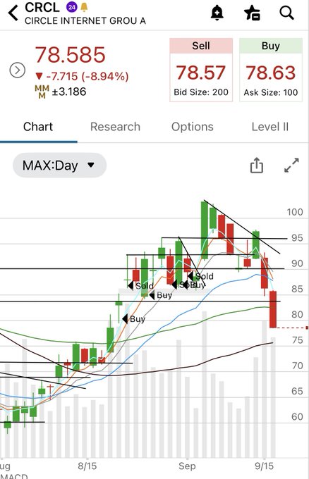 Mobile stock chart for CRCL (Circle Internet Group A) showing a price of 78.585, down -8.94%, with sell/buy bid-ask prices and a candlestick chart marked with Buy/Sell signals and moving averages.