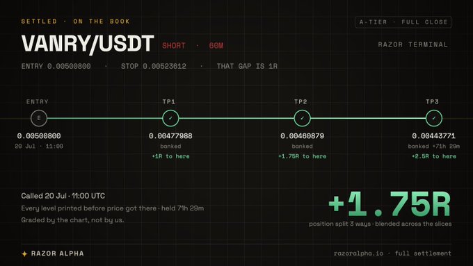 A trading terminal interface showing a settled short position on VANRY/USDT with a +1.75R gain, featuring entry and take profit levels (TP1, TP2, TP3) and notes from RAZOR ALPHA.