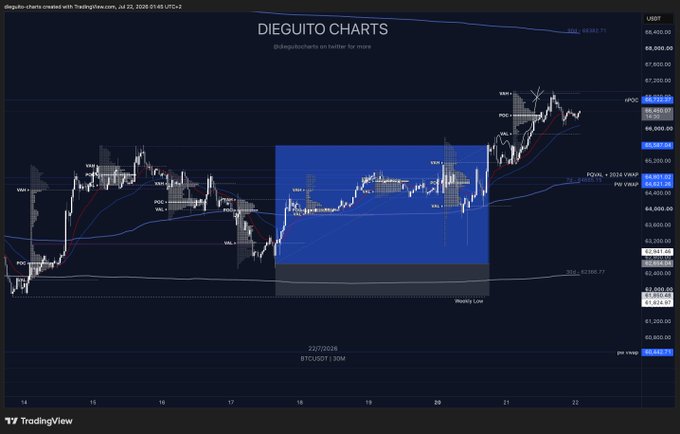 A TradingView chart titled "DIEGUITO CHARTS" displays Bitcoin/USDT price action on a 30-minute timeframe from July 14-22, 2026, with technical annotations including POC, VAL, VAH, and VWAP levels, alongside a highlighted blue rectangle marking recent consolidation between approximately $64,400-$65,300. The chart visually supports the post's bullish thesis, showing price holding above the 65k support zone and positioning toward the projected 69k target.