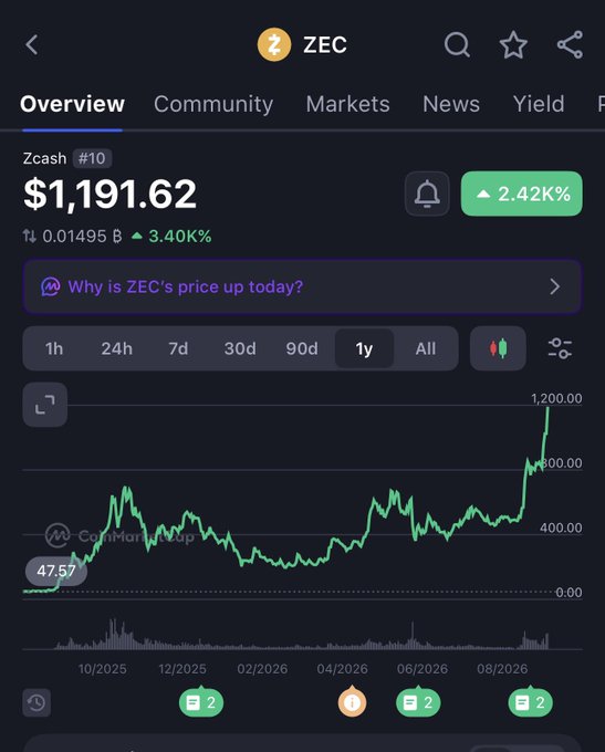 A CoinMarketCap overview for Zcash (ZEC) ranked #10, showing a price of $1,191.62 with a 2.42% daily and 3.40K% yearly gain, illustrated by a 1-year chart rising from $47.57 toward $1,200. The image visually reinforces the post's claim of ZEC's quiet 2400% surge over the past year.