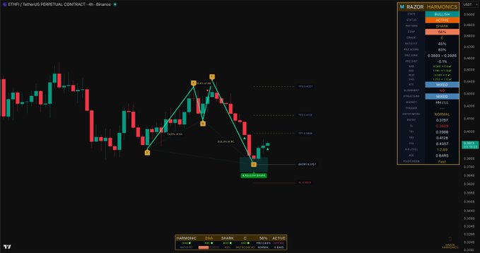 A cryptocurrency trading chart for ETHFI/USDT perpetual contract on Binance displays a harmonic pattern (appearing to be a "Zigzag" formation) with key price points marked at approximately 0.3986, 0.3800, 0.3695, and 0.3694, alongside a Razr Harmonics indicator panel showing bullish sentiment (+45%) and a potential long (LONG) signal at the 0.3694 support level.