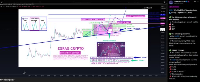 A TradingView weekly Elliott Wave analysis chart of XRP/USD shows Wave 5 targeting $3.52/$3.527 with a 73% probability, alongside Wave 3, Wave 4, and Wave 2 corrective waves, while a side panel discusses whether XRP has already completed its macro bottom or if one final corrective move remains.