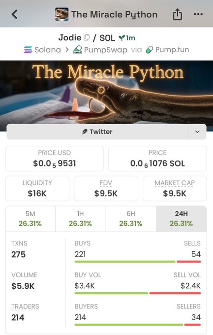 A screenshot of a cryptocurrency tracker displaying 'The Miracle Python' token priced at $0.000009531 with a $16K liquidity and 26.31% gain across timeframes.