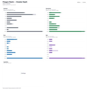 A performance attribution chart for the song 'Sneaker Depth' from the Polygon Realm album, displaying horizontal bar graphs for composition, vocals, lyrics, arrangement, and other credits.