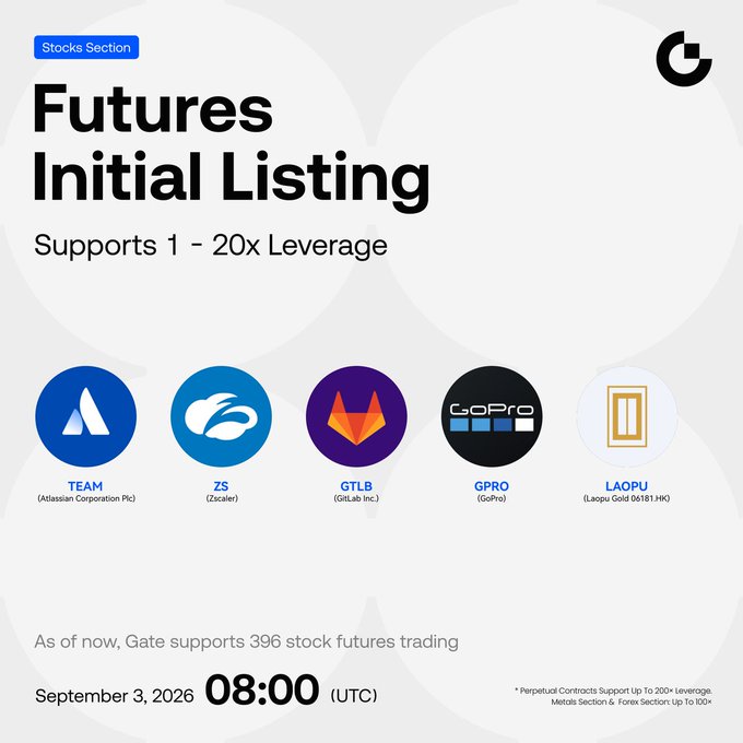 Gate's "Futures Initial Listing" graphic for its Stocks Section announces the September 3, 2026 08:00 UTC launch of five new stock futures, featuring prominently highlighted logos for $TEAM (Atlassian), $ZS (Zscaler), $GTLB (GitLab), $GPRO (GoPro), and $LAOPU (Laopu Gold), all supporting 1-20x leverage and bringing the platform's total stock futures offerings to 396.