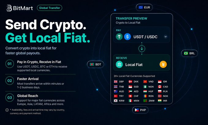 BitMart's "Global Transfer" promotional graphic advertises a crypto-to-fiat conversion service, featuring a transfer preview interface showing a swap from USDT/USDC to Local Fiat, with a transfer arrow pointing from BDT to BRL. The image highlights key benefits including "Pay in Crypto, Receive in Fiat," "Faster Arrival" (1-2 business days), and "Global Reach" supporting 20+ local currencies such as GBP, AUD, IDR, THB, VND, and TRY, visually reinforcing the post's description of converting crypto like USDT, USDC, BTC, and ETH directly to local bank accounts or e-wallets.
