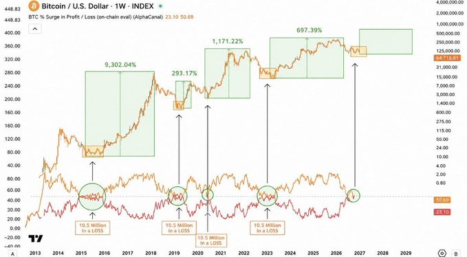 A long-term Bitcoin/USD weekly chart showing historical bull cycle gains of 9,302.04%, 1,171.22%, 697.39%, and 293.17%, each starting from approximately 10.5 million in LOSS based on the on-chain AlphaChannel indicator.
