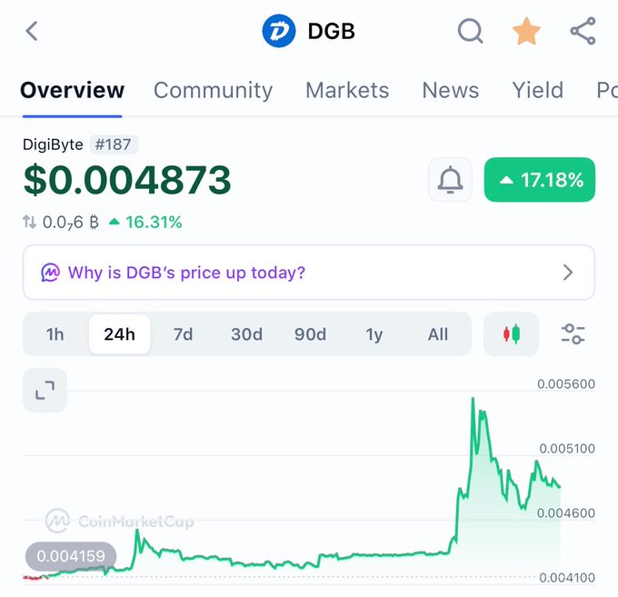 A CoinMarketCap chart shows DigiByte ($DGB) at $0.004873, up 16.31% over 24h and 17.18% on the selected view. The sharp rebound from roughly $0.0041 to above $0.0055 reflects the poster’s question about a possible comeback, while their stated caution suggests they are not yet bullish.
