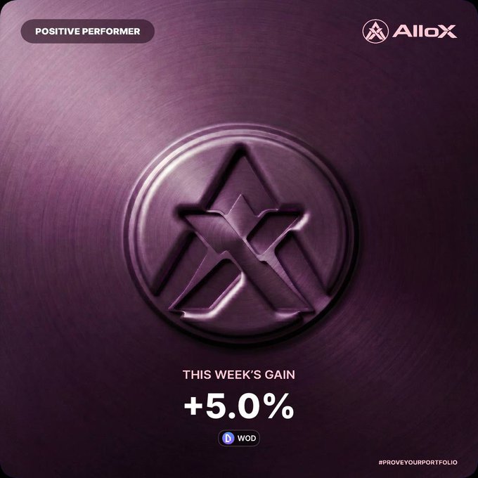 A promotional graphic for 'AlloX' with a purple brushed metal texture, displaying a central logo and the text 'POSITIVE PERFORMER', 'THIS WEEK'S GAIN +5.0%', and the ticker 'WOD'.