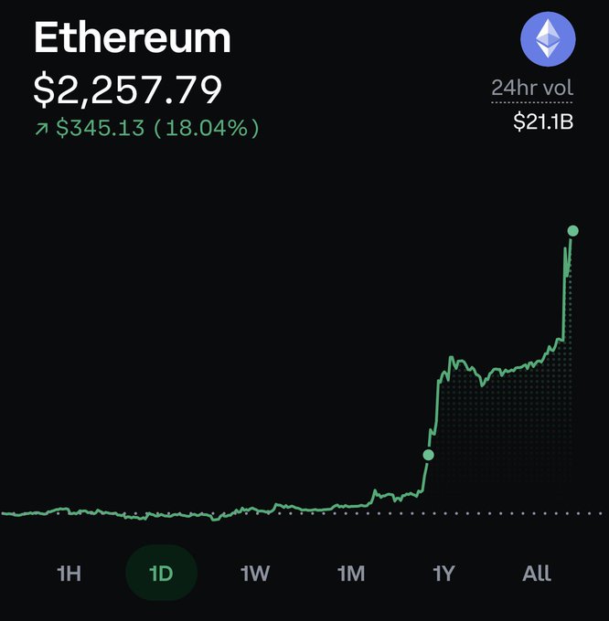 A price chart for Ethereum (ETH) shows the cryptocurrency at $2,257.79, up $345.13 (18.04%) in 24 hours with $21.1B in trading volume, featuring a dramatic upward spike that perfectly illustrates the post celebrating ETH's significant single-day surge rewarding long-term believers.