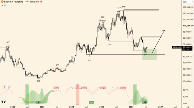 Bitcoin/TetherUS weekly chart on Binance displayed in USDT, showing BTCUSDT currently around $68,331.59 with multiple SFP (Swing Failure Pattern) markers highlighted across price action from 2022 through projected 2026, accompanied by a TradingView indicator pane at the bottom; the annotated green zone near $50,000–60,000 and upward arrow illustrate the post's thesis that smart money is unwinding shorts ahead of a Q4 rally connecting historical SFP swing points toward the $130,000 resistance level.