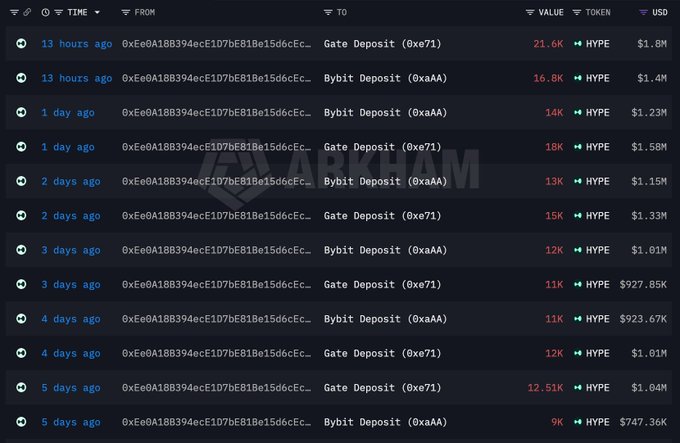 The image shows a transaction history from ARKM Intelligence tracking whale wallet 0xEe0A1B8394ecE1D7BE81Be15d6cEc..., which has been repeatedly depositing large amounts of $HYPE (ranging from 9K to 21.6K tokens, valued at $747K-$1.8M) to Bybit (0xaAA) and Gate (0xe71) exchanges over the past 5 days, consistent with the post's claim of profit-taking selling activity.