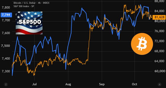 The image is a 4-hour chart comparing Bitcoin/USD (blue) against the S&P 500 Index (orange) from July to October, showing Bitcoin currently at $77,744 and the S&P 500 at 81,628 (around 7,400), illustrating the divergent market trends referenced in the post—where the S&P 500 is near record highs despite underlying weakness, while Bitcoin struggles to hold the $80K support level.