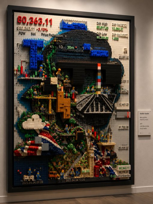 A large framed LEGO mosaic artwork displayed on a gallery wall, featuring intricate scenes with minifigures, a mountain landscape, and overlaid financial data including '80,363.11', '-8.18%', 'POW', '24h High', '24h Low', and timestamps from '2025.04.04'.