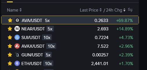 A cryptocurrency exchange list showing trending trading pairs including AVA/USDT (+69.87%), NEAR/USDT (+14.89%), SUI/USDT (+4.73%), AVAX/USDT (+2.96%), GUN/USDT (+2.39%), and ETH/USDT (+1.70%).