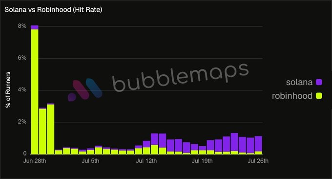 A bar chart titled 'Solana vs Robinhood (Hit Rate)' from 'bubblemaps' comparing percentages of runners from Jun 28th to Jul 26th, with Solana in purple and Robinhood in yellow-green.